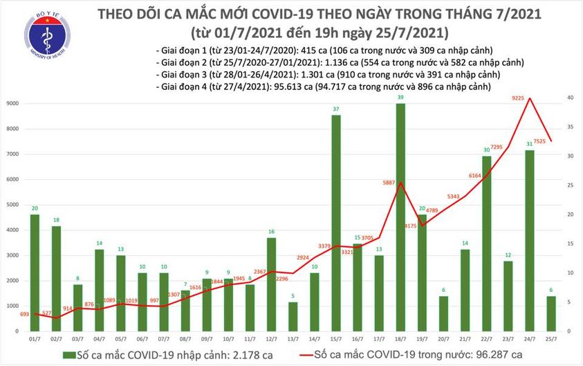 Sô ca mắc mới chiều 25/7